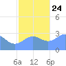 Taongi Atoll tide chart for Sunday, November 24, 2024