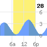 Taongi Atoll tide chart for Thursday, November 28, 2024