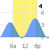 Taongi Atoll tide chart for Monday, November 4, 2024