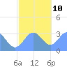 Taongi Atoll tide chart for Tuesday, December 10, 2024