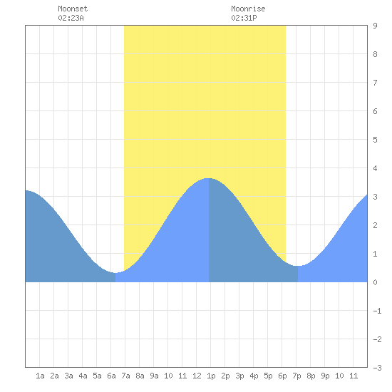 Taongi Atoll tide chart for Wednesday, December 11, 2024
