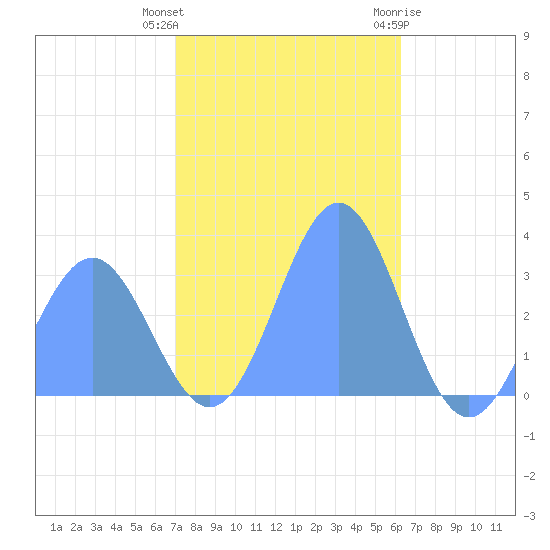 Taongi Atoll tide chart for Saturday, December 14, 2024