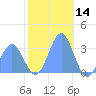 Taongi Atoll tide chart for Saturday, December 14, 2024