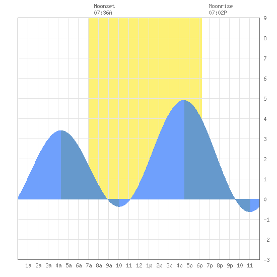 Taongi Atoll tide chart for Monday, December 16, 2024