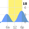 Taongi Atoll tide chart for Wednesday, December 18, 2024