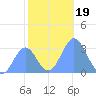 Taongi Atoll tide chart for Thursday, December 19, 2024