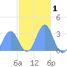Taongi Atoll tide chart for Sunday, December 1, 2024