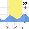 Taongi Atoll tide chart for Sunday, December 22, 2024