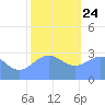 Taongi Atoll tide chart for Tuesday, December 24, 2024