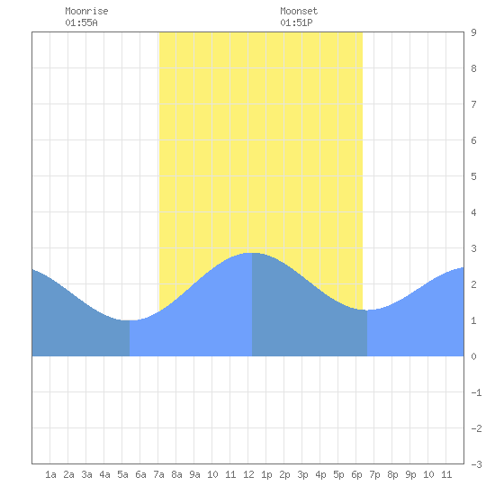 Taongi Atoll tide chart for Wednesday, December 25, 2024