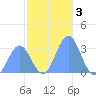 Taongi Atoll tide chart for Tuesday, December 3, 2024