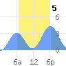 Taongi Atoll tide chart for Thursday, December 5, 2024