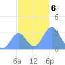 Taongi Atoll tide chart for Friday, December 6, 2024