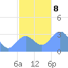 Taongi Atoll tide chart for Sunday, December 8, 2024