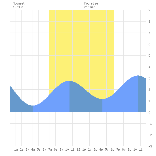 Taongi Atoll tide chart for Monday, December 9, 2024