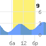 Taongi Atoll tide chart for Monday, December 9, 2024