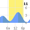 Taongi Atoll tide chart for Saturday, January 11, 2025
