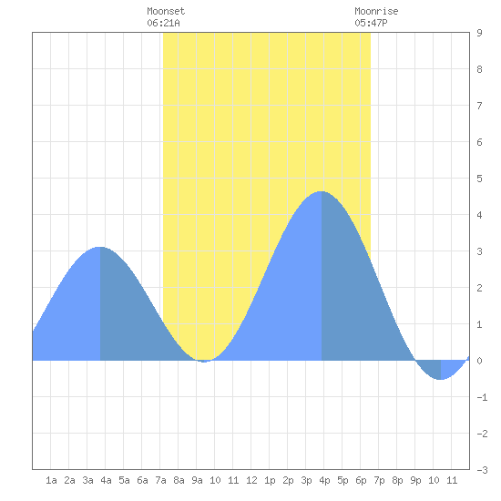 Taongi Atoll tide chart for Monday, January 13, 2025