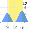 Taongi Atoll tide chart for Friday, January 17, 2025