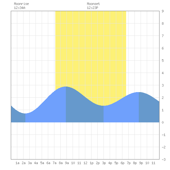 Taongi Atoll tide chart for Wednesday, January 22, 2025