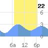 Taongi Atoll tide chart for Wednesday, January 22, 2025
