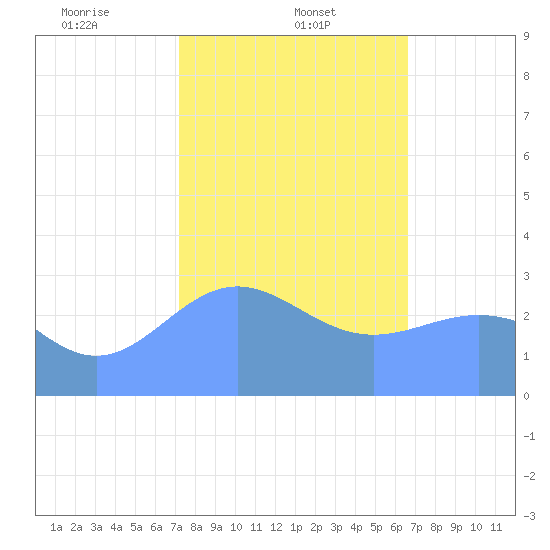 Taongi Atoll tide chart for Thursday, January 23, 2025