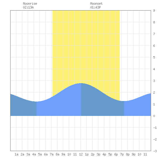 Taongi Atoll tide chart for Friday, January 24, 2025