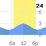 Taongi Atoll tide chart for Friday, January 24, 2025