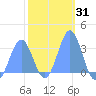 Taongi Atoll tide chart for Friday, January 31, 2025