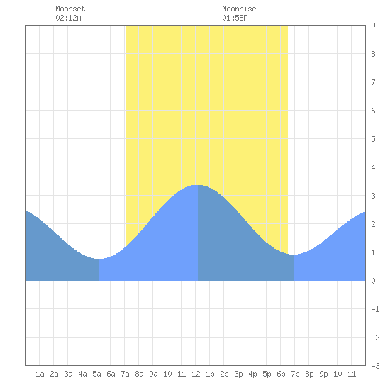 Taongi Atoll tide chart for Thursday, January 9, 2025