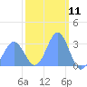 Taongi Atoll tide chart for Tuesday, February 11, 2025