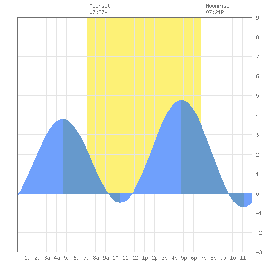 Taongi Atoll tide chart for Thursday, February 13, 2025