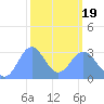Taongi Atoll tide chart for Wednesday, February 19, 2025