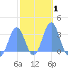 Taongi Atoll tide chart for Saturday, February 1, 2025