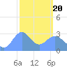 Taongi Atoll tide chart for Thursday, February 20, 2025