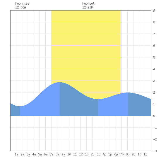 Taongi Atoll tide chart for Friday, February 21, 2025
