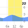 Taongi Atoll tide chart for Saturday, February 22, 2025