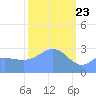 Taongi Atoll tide chart for Sunday, February 23, 2025