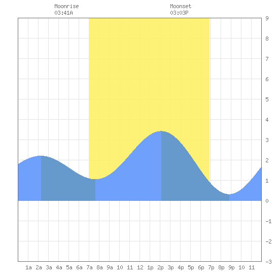 Taongi Atoll tide chart for Monday, February 24, 2025