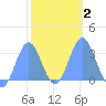 Taongi Atoll tide chart for Sunday, February 2, 2025