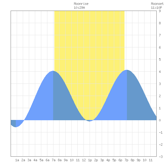 Taongi Atoll tide chart for Monday, February 3, 2025