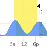 Taongi Atoll tide chart for Tuesday, February 4, 2025