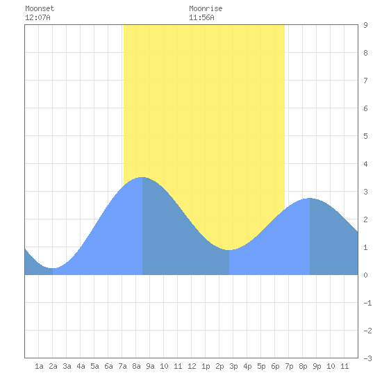 Taongi Atoll tide chart for Wednesday, February 5, 2025