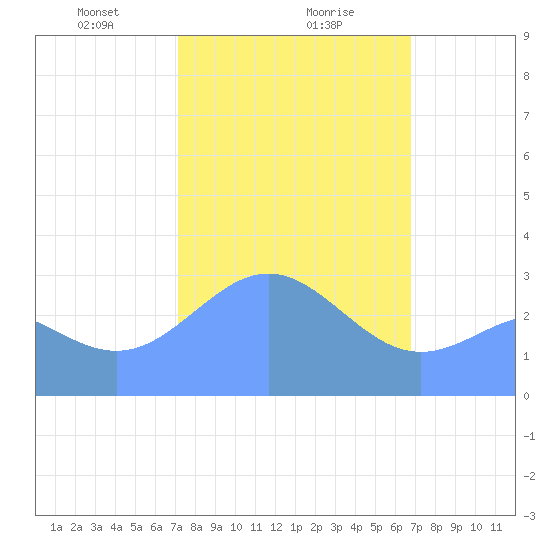 Taongi Atoll tide chart for Friday, February 7, 2025