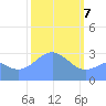 Taongi Atoll tide chart for Friday, February 7, 2025