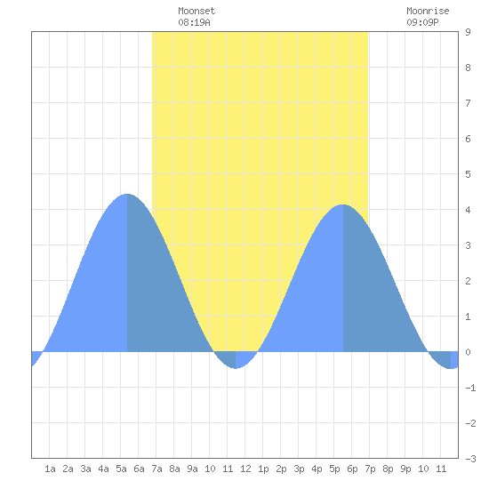 Taongi Atoll tide chart for Monday, March 17, 2025