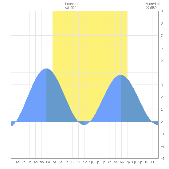 Taongi Atoll tide chart for Tuesday, March 18, 2025