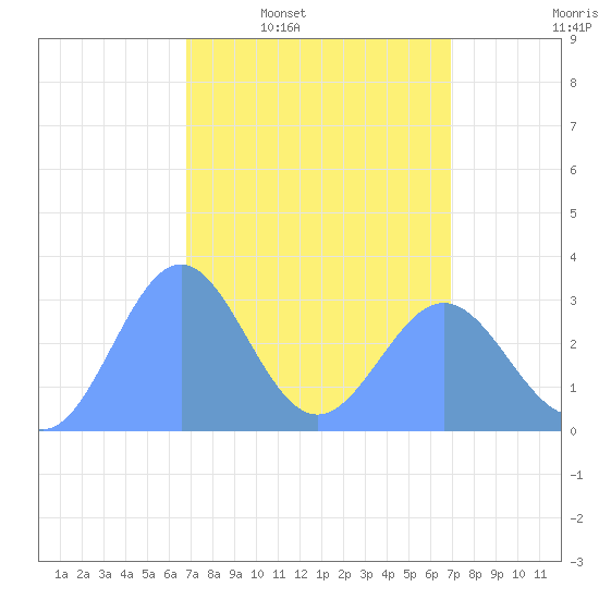 Taongi Atoll tide chart for Thursday, March 20, 2025