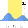 Taongi Atoll tide chart for Friday, March 21, 2025