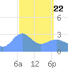 Taongi Atoll tide chart for Saturday, March 22, 2025